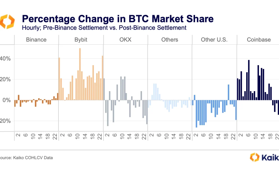 Coinbase and Bybit Grab Market Share After Binance’s Settlement With the US Government: Analytics Firm Kaiko