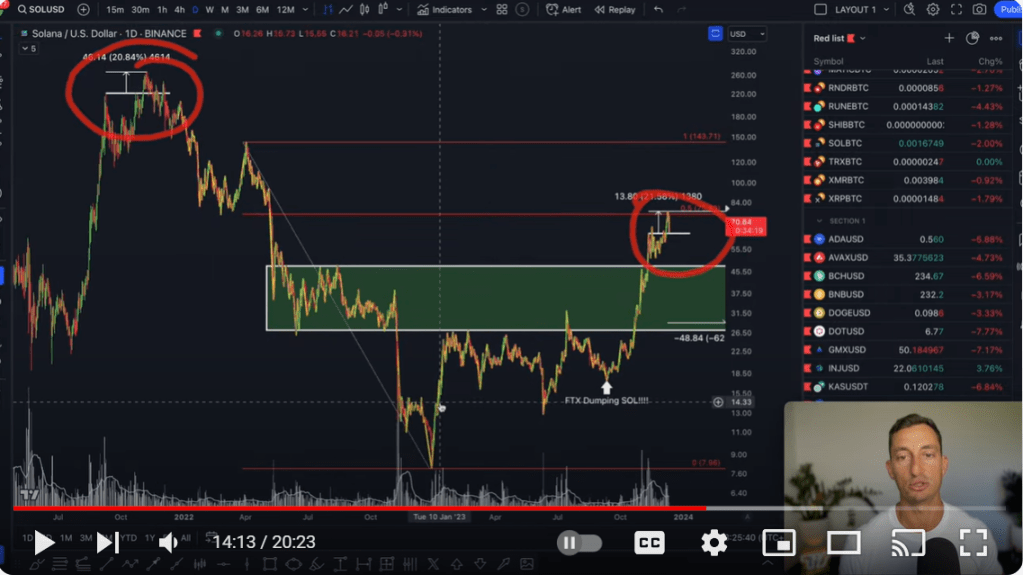 Crypto Analyst Issues Solana Warning, Says SOL Printing Same Technical Pattern As 2021 Market Top