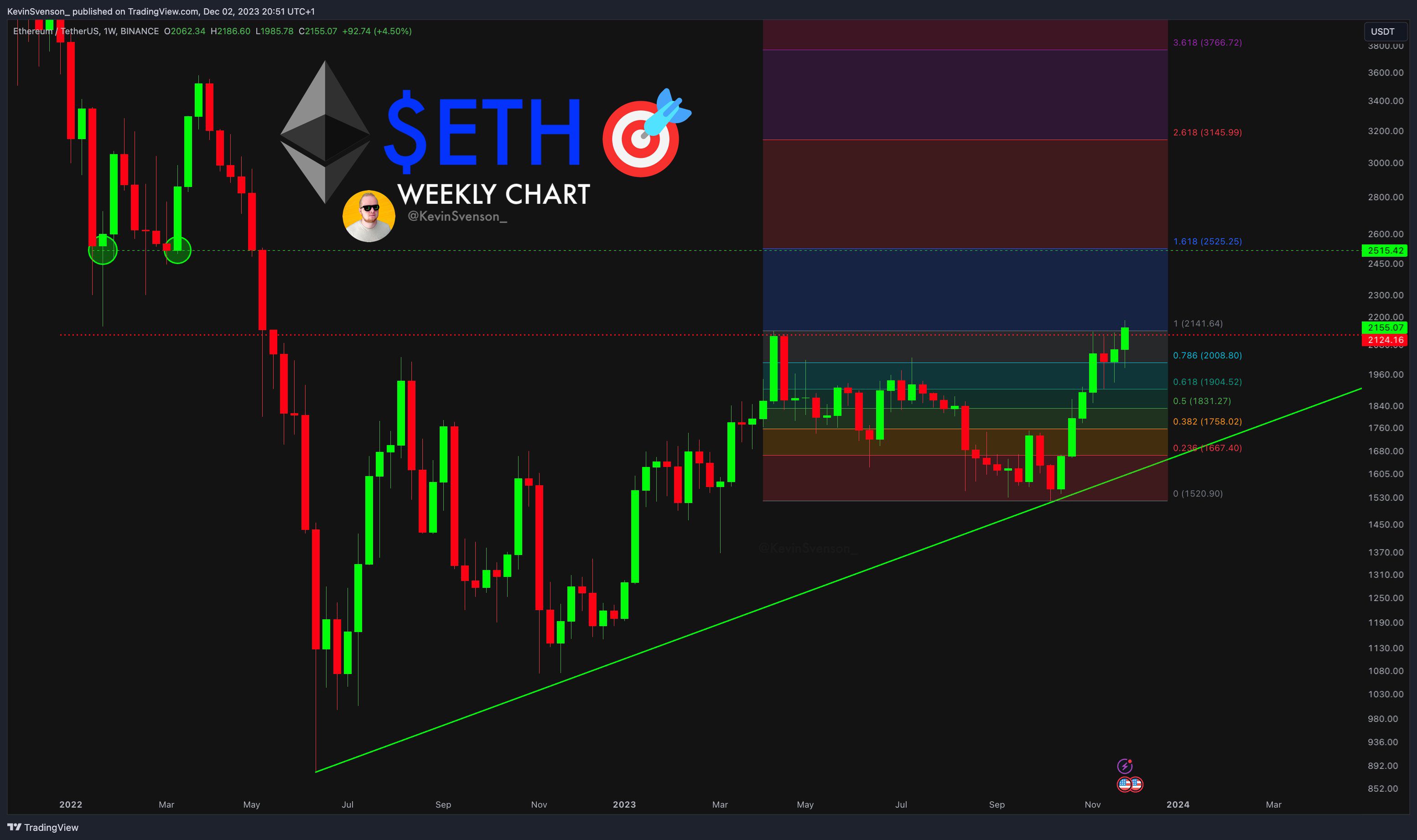 Crypto Analyst Lays Out Ethereum Price Target, Says ETH Has a Lot More Room To Run