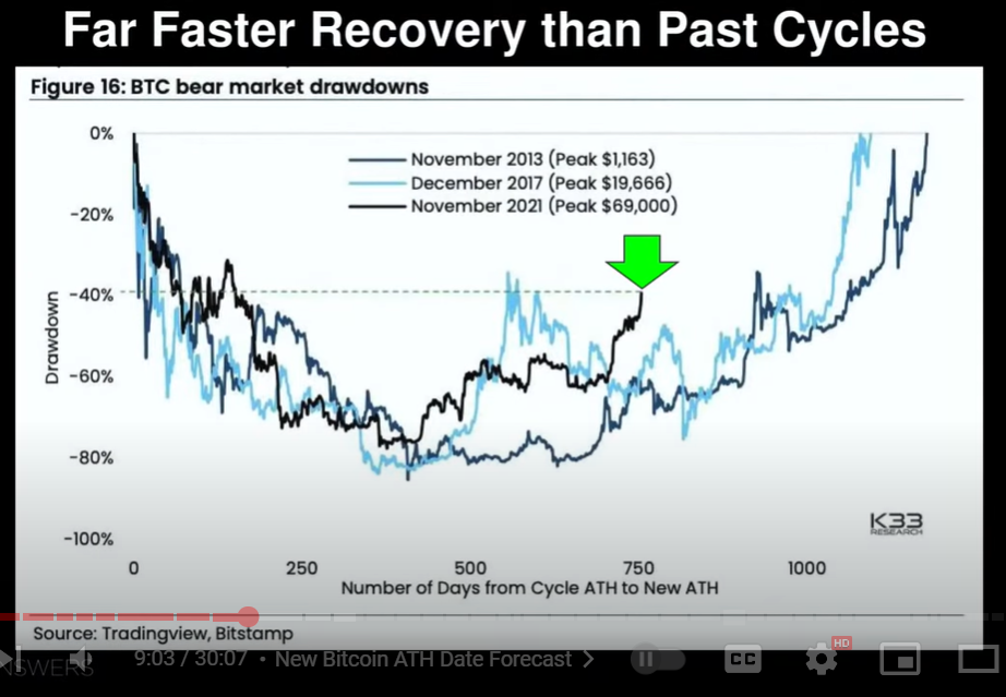 Crypto Analyst Lays Out Timeline for New Bitcoin All-Time High as BTC Records Rapid Recovery From Lows