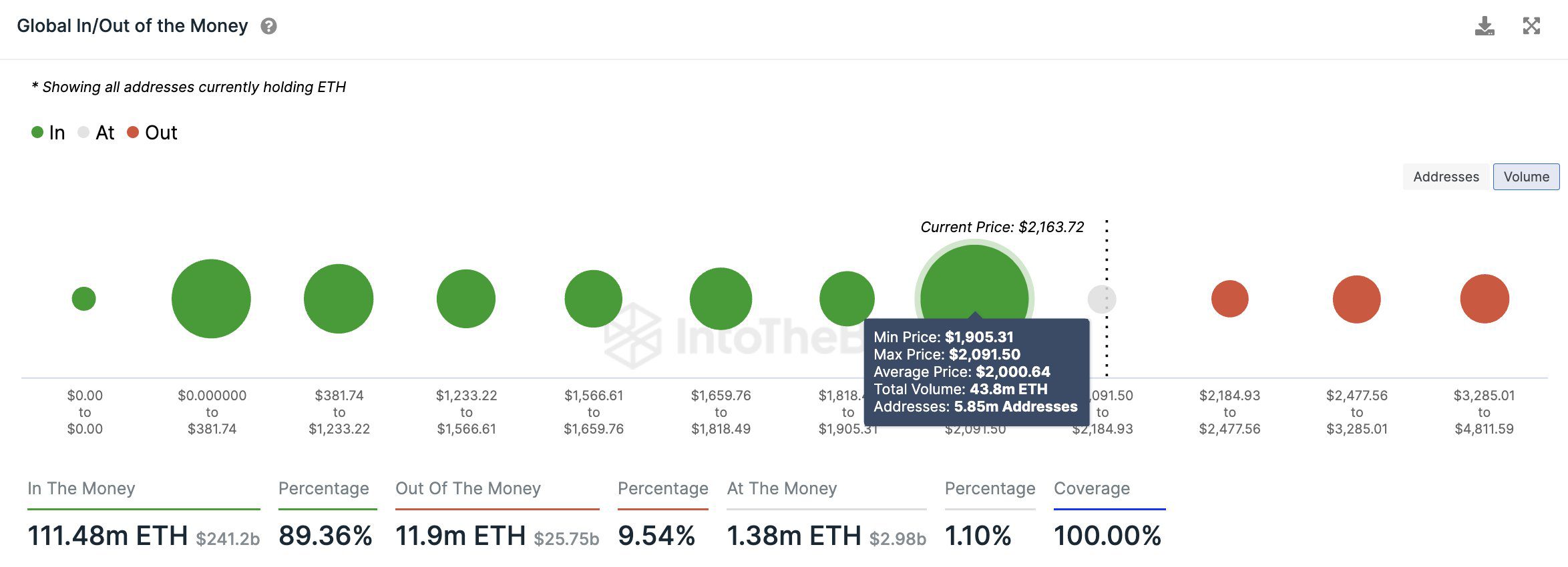 Ethereum On-Chain Support & Resistance