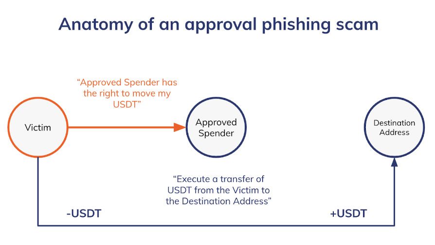 Crypto catfishers ditch fake exchanges for approval phishing scams