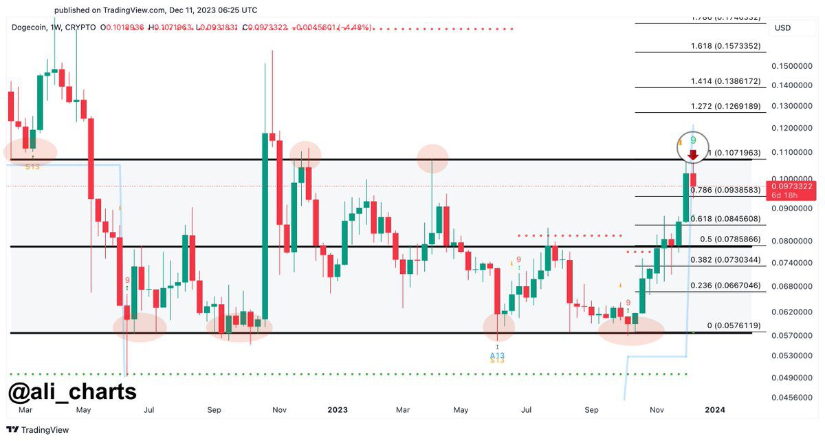 Dogecoin Sell Signal