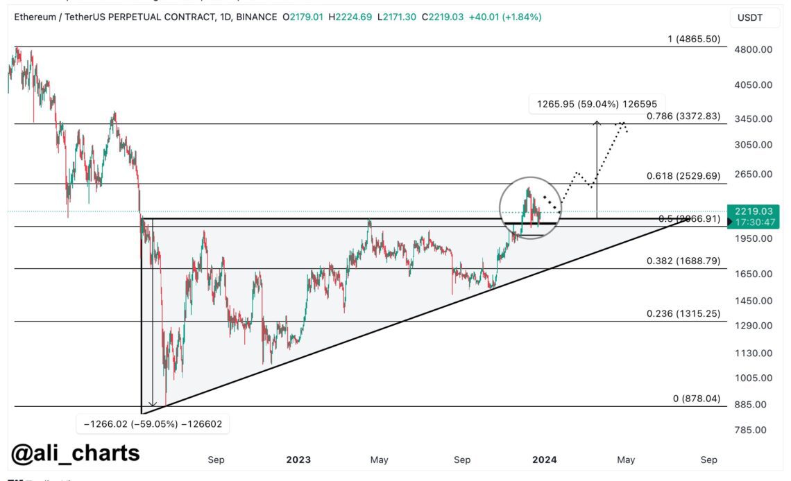 Ethereum Ascending Triangle