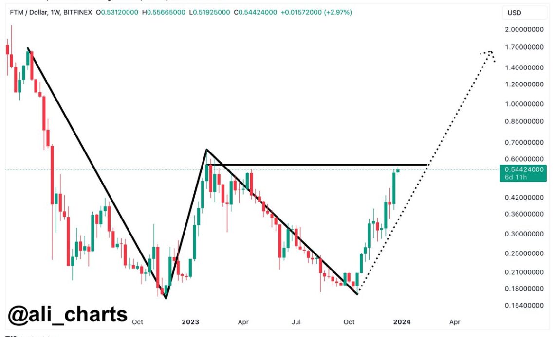 Fantom Double Bottom