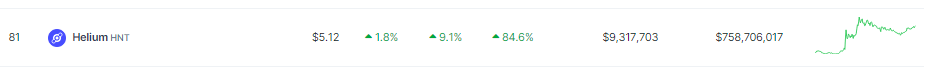 Helium Token Balloons To 85% For A Yearly High