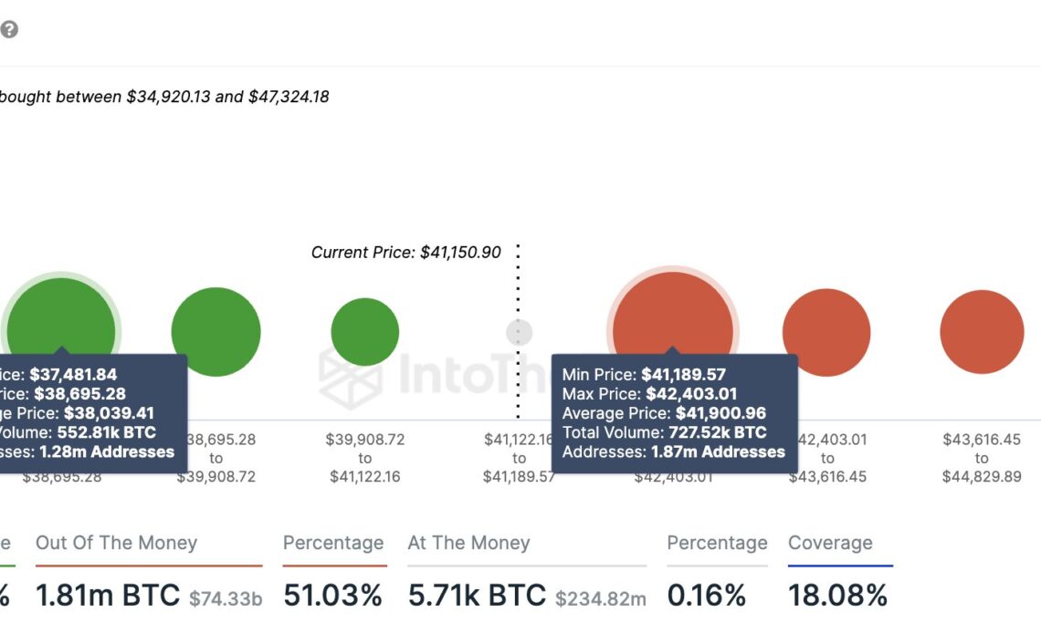 Bitcoin Support And Resistance