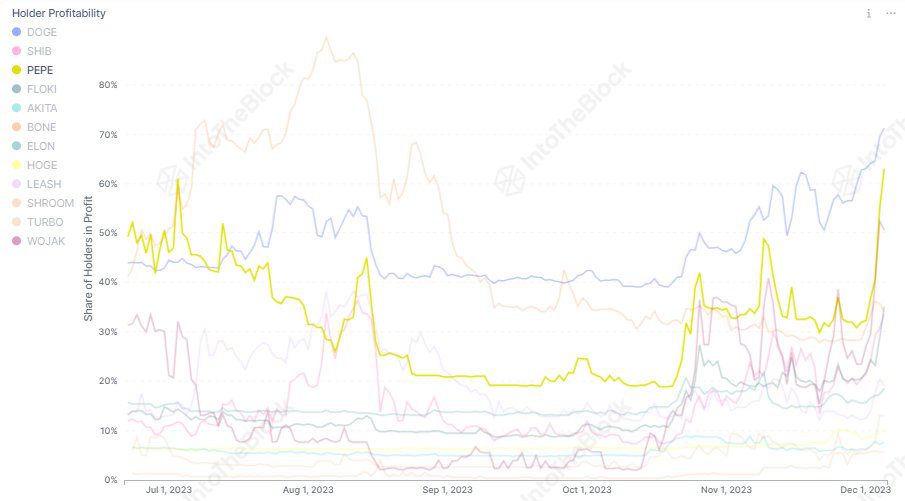 PEPE vs DOGE vs SHIB