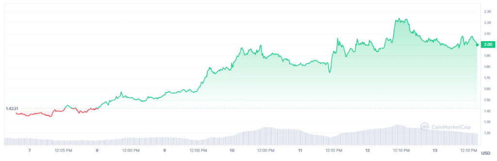 IMX Rockets To $2.21, Scaling Heights Unseen Since 2022