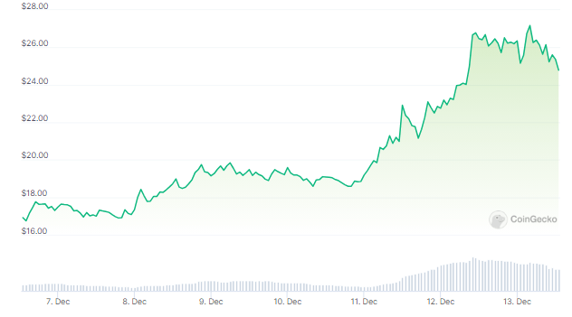 Injective (INJ) Trains Guns On $30 After Hitting $27 ATH