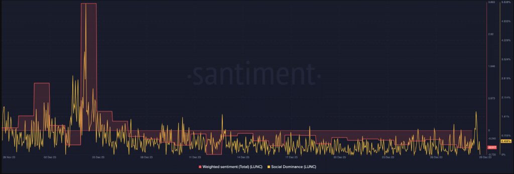 LUNC Plunges 14% as SEC Scores Knockdown Vs. Terraform