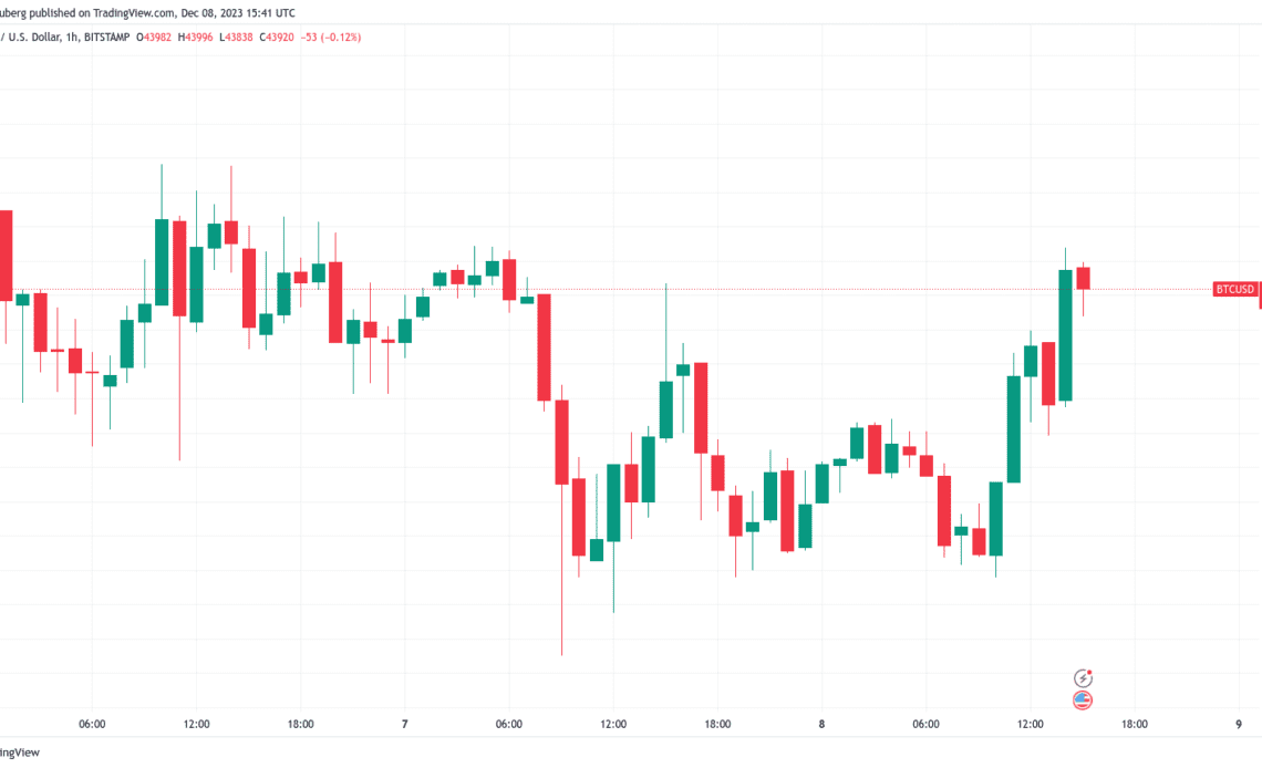 Markets rethink Fed rate cuts as Bitcoin circles $44K on US jobs data