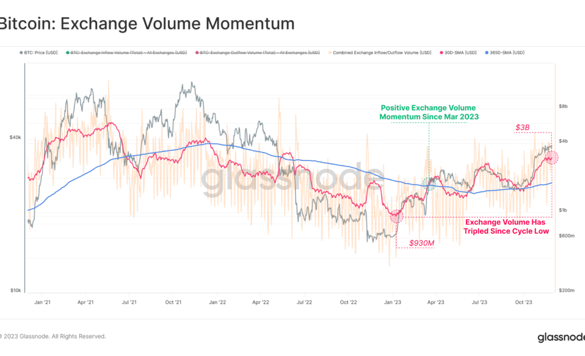 Massive Uptick in Exchange Volumes Could Suggest Growing Institutional Demand Ahead of ETF Approval: Glassnode