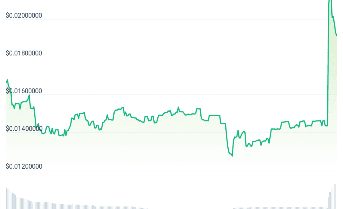 OPNX token spikes 50% after Su Zhu unexpectedly posts a 'gm' on Twitter