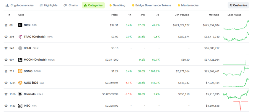 ORDI Shatters Records With New All-Time High In Bullish Surge