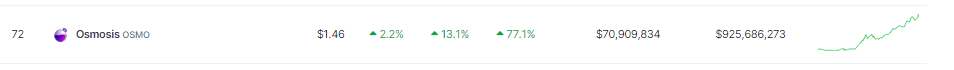 Osmosis Rally Intensifies With 72% Rally