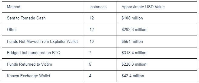 Over $300M in stolen crypto assets made their way into Bitcoin mixers in 2023: Data