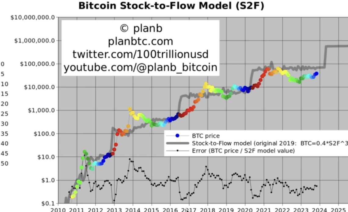 PlanB Says Bitcoin Price Explosion to $60,000 Range Imminent As BTC Halving Approaches