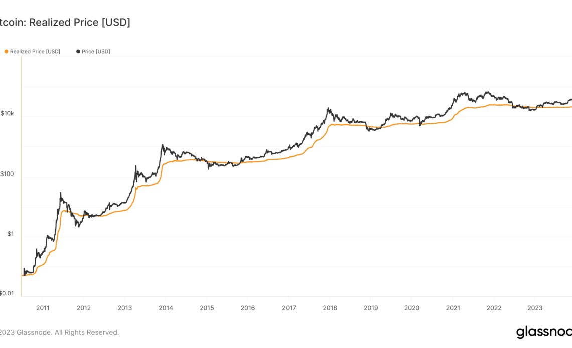 bitcoin realized price all