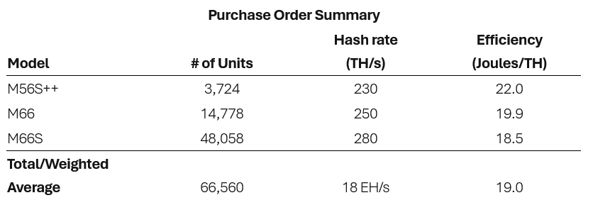 Riot Platforms buys $291M in BTC rigs as miners rakes in from Ordinals