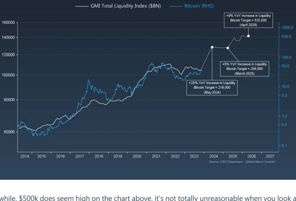 GMI Bitcoin liquidity index | Source: Dan Tapiero on X