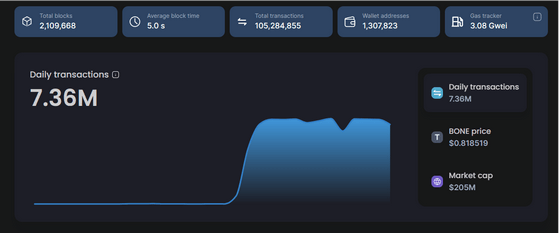 SHIB Roars as Shibarium Hits 100 Million Transactions – Big Things Unfolding