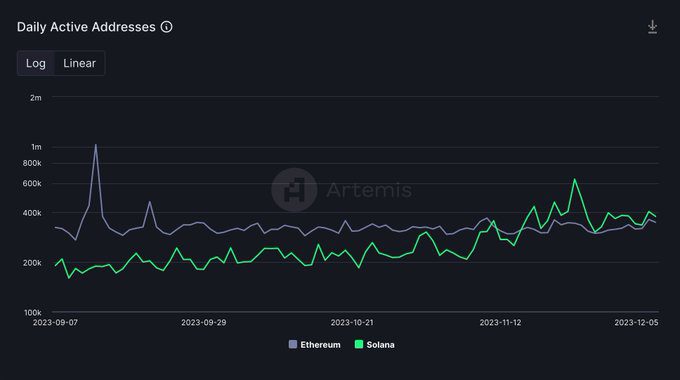 Solana daily active wallets | Source: Artemis via Step Data Insights