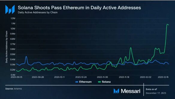 Solana Q4 Triumph: Soaring Activity Leaves Ethereum in the Dust