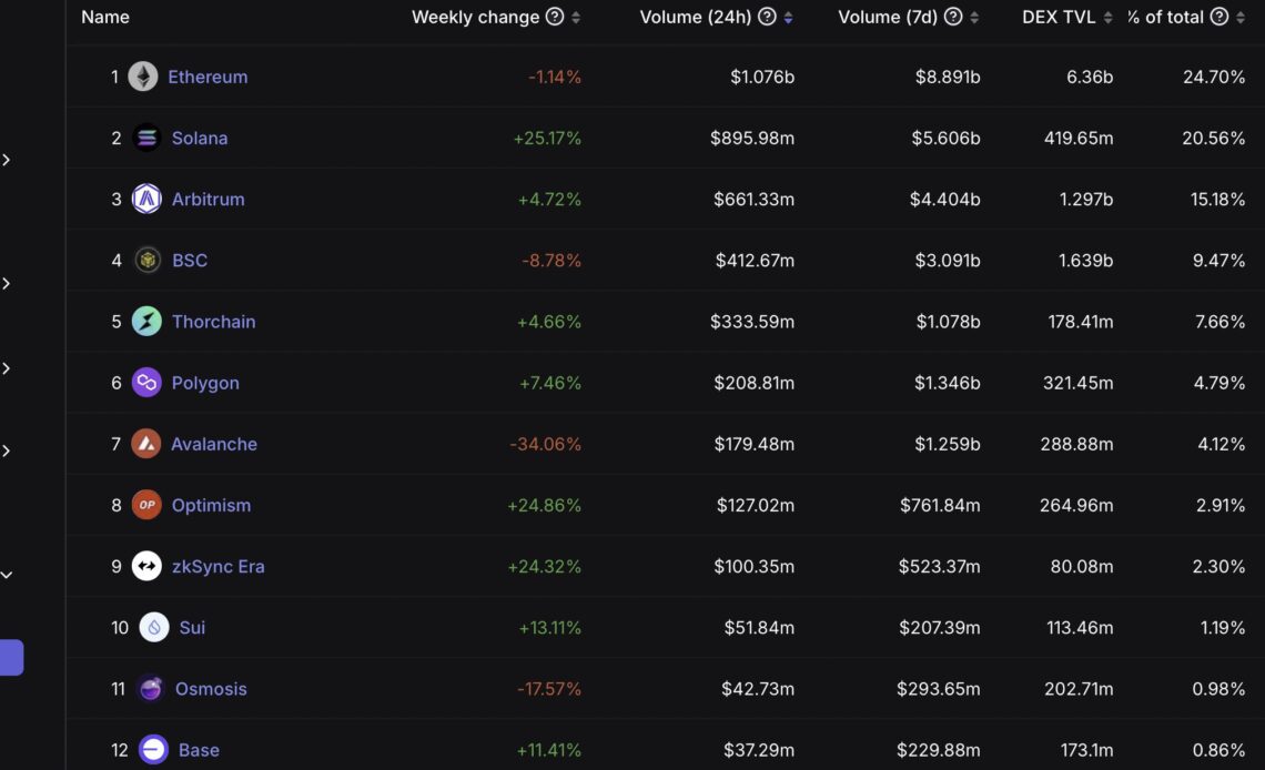 Solana Surges Nearly 83% in a Week As SOL’s Decentralized Exchange Volumes Now Rank Second After Ethereum’s