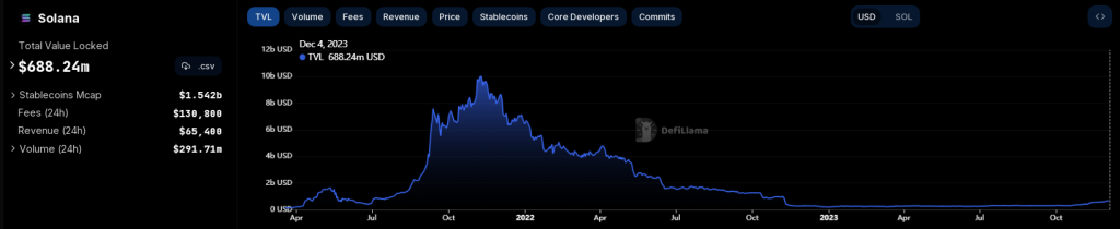 Solana TVL Balloons To Over $690 Million