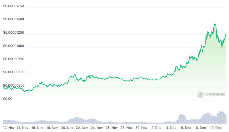 Solana memecoin Bonk flips Pepe following 370% monthly gain