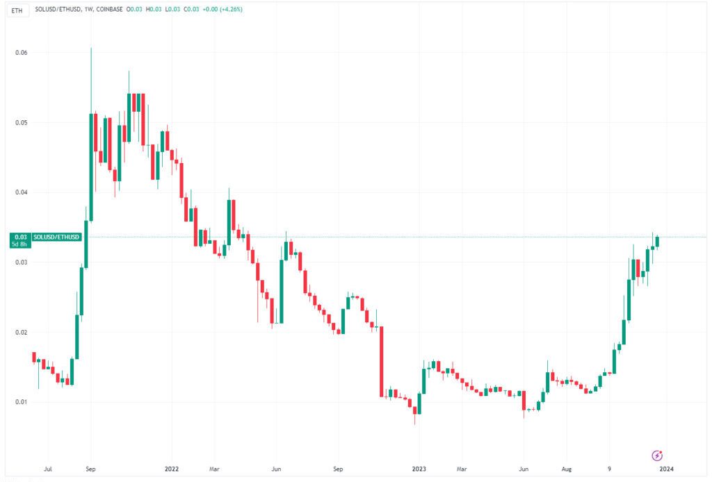 Solana shows renewed strength against Ethereum in SOL/ETH ratio