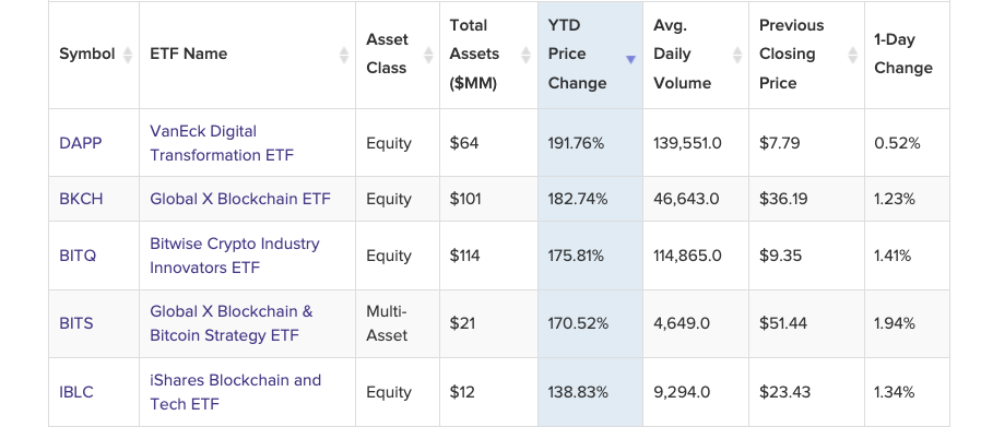 Top five blockchain ETFs that returned over 100% in 2023: Data