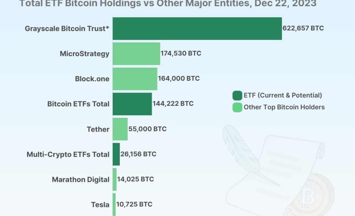 TradFi To Have ‘Outsized Influence’ Over Bitcoin? ETFs Currently Hold 3.8% of BTC Maximum Supply: CoinGecko