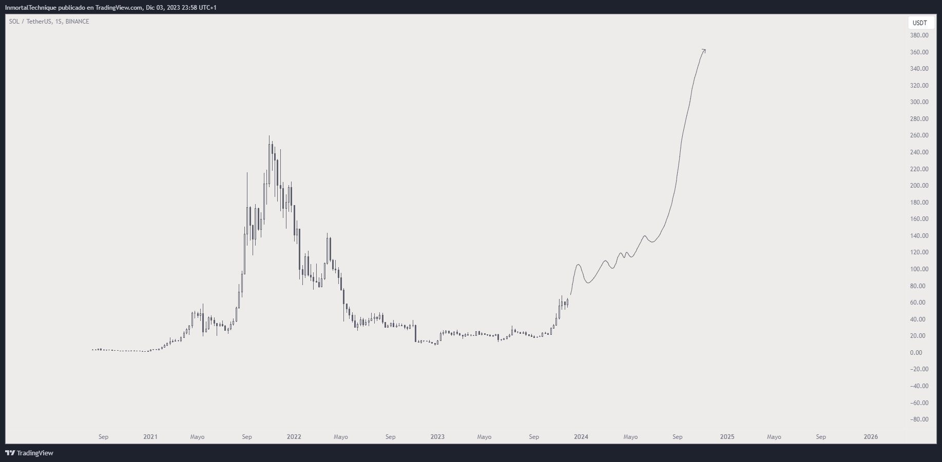 Trader Predicts Massive Solana (SOL) Rally to New All-Time High of $360 – Here’s His Timeline