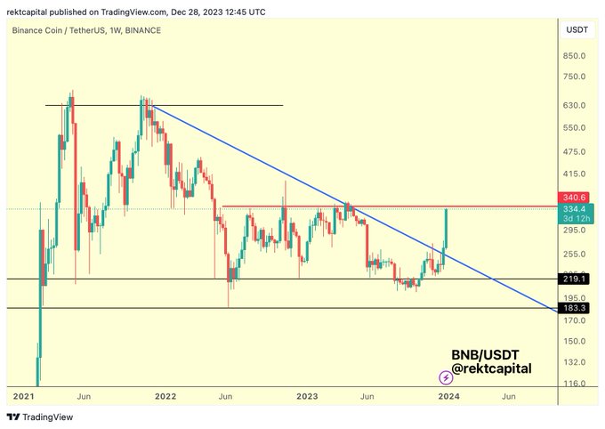 Trader Predicts ‘Fireworks’ for Blue-Chip Altcoin if Critical Support Area Is Reclaimed, Updates Bitcoin Outlook