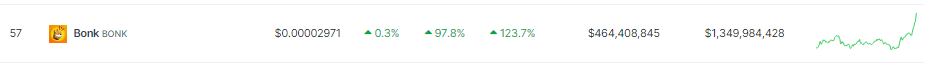 Why BONK Price Exploded 123% Today