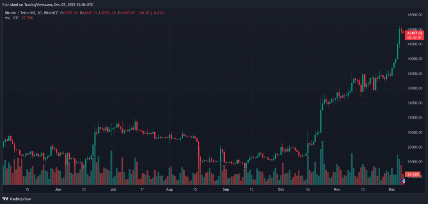 bitcoin chart btc btcusdt