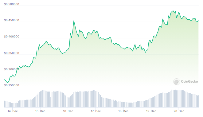 Woo Network Token 75% Rally Sparks Investor Interest