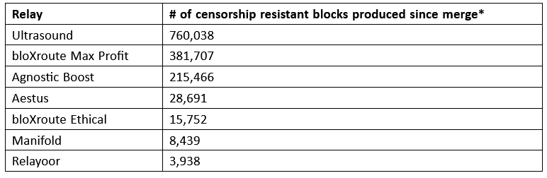 ‘Concerning precedent’ — bloXroute Labs' MEV relays to reject OFAC blocks