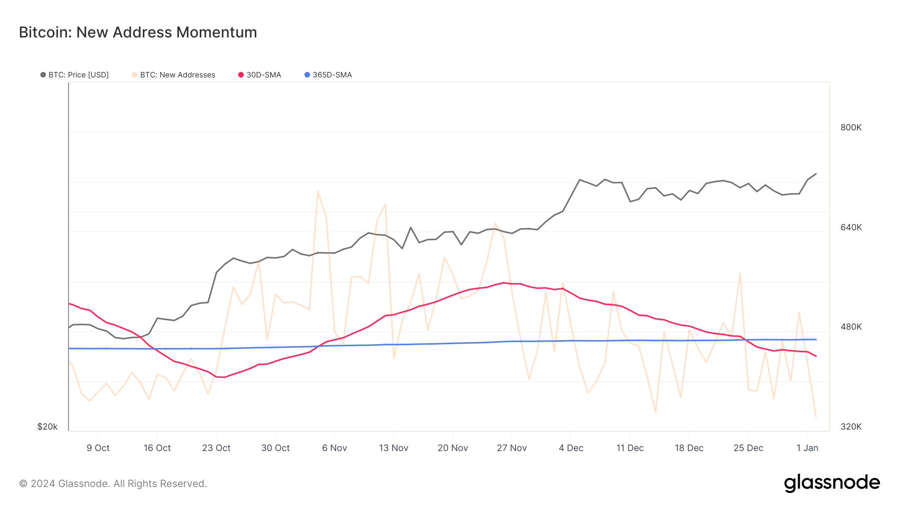 bitcoin new addresses momentum oct jan