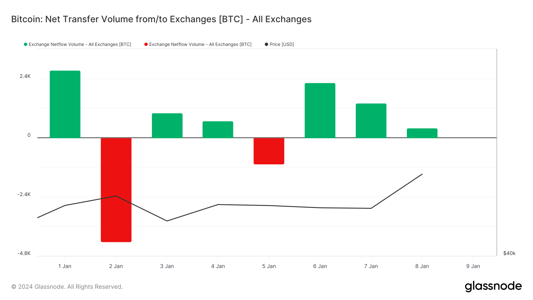 net transfer volume bitcoin exchanges 2024