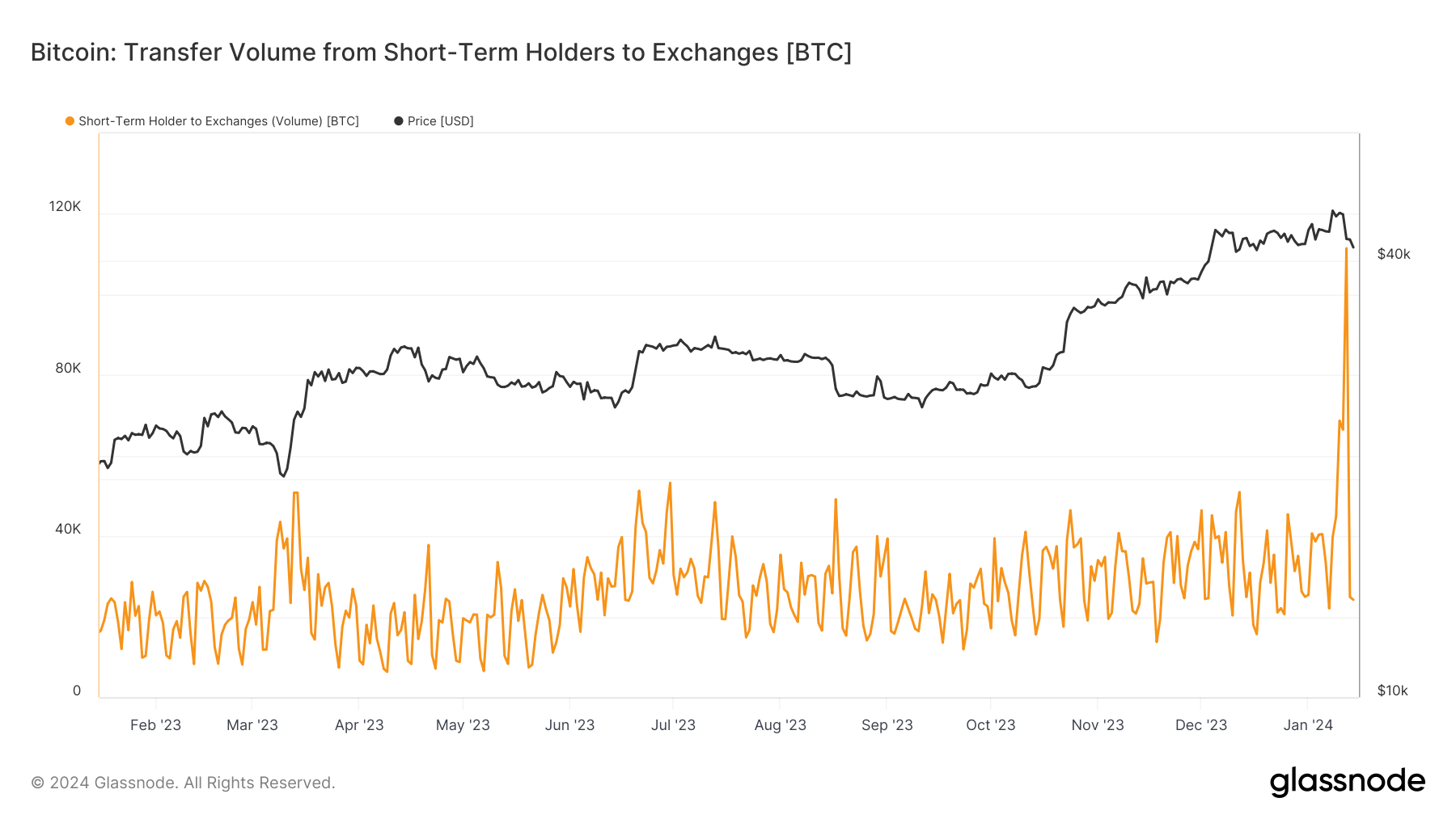 sth to exchanges