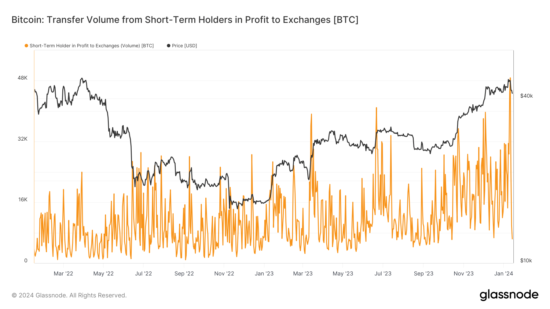 sth in profit to exchanges