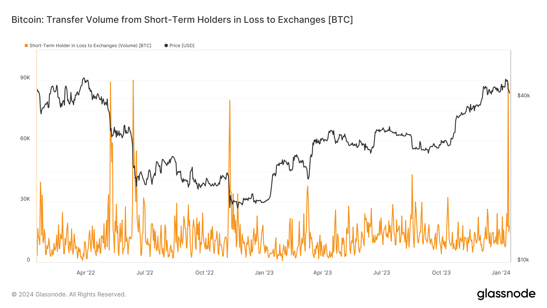 sth in loss to exchanges