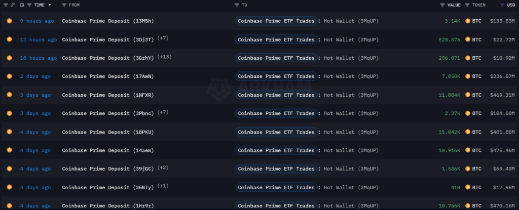 Coinbase Prime large inflows (Source: Arkham Intelligence)