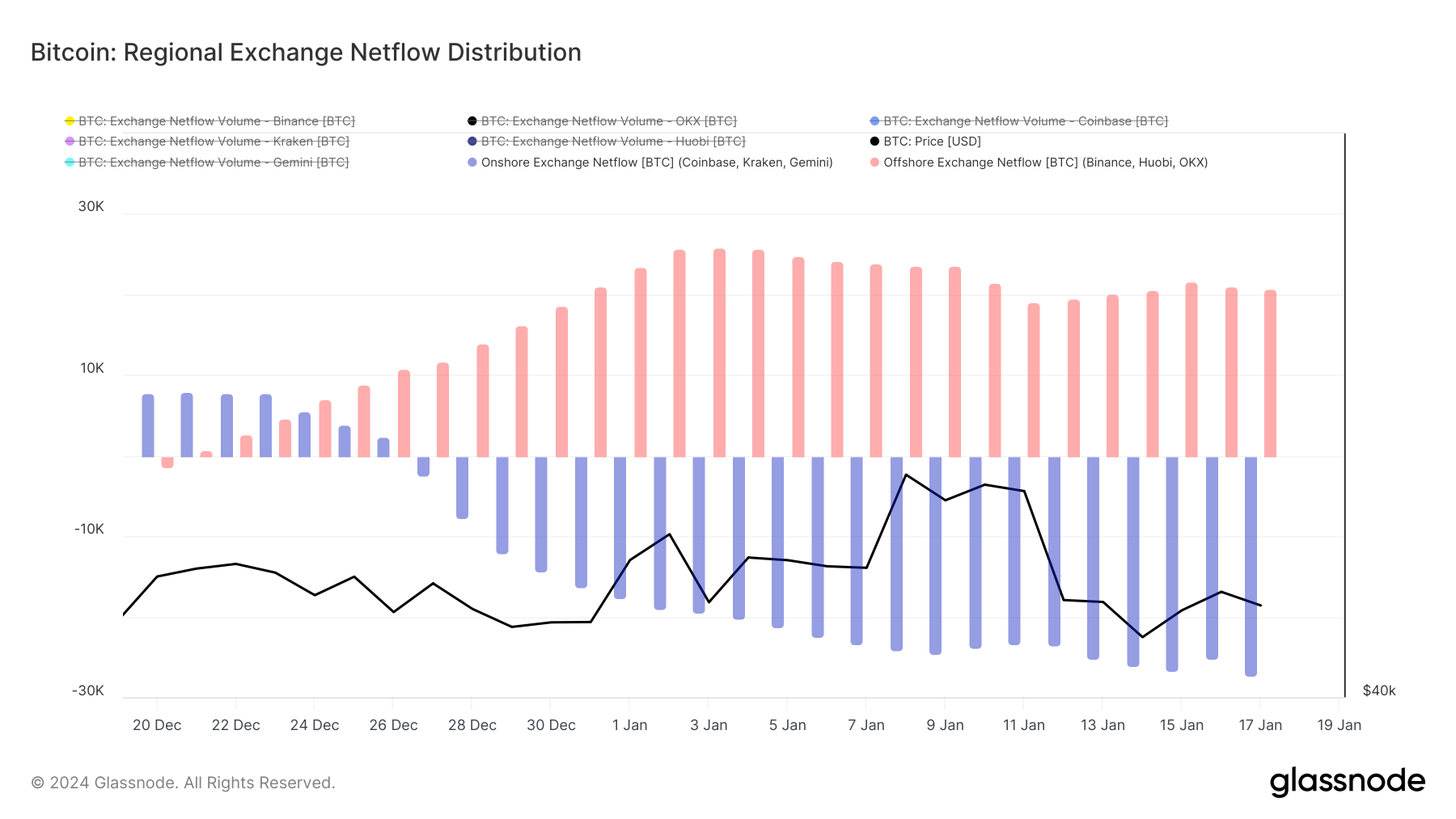 regional exchange outflow dec. 20 jan. 17