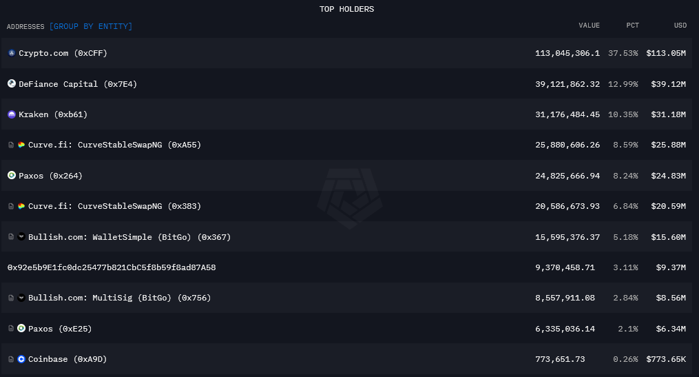 PYUSD holders (source: Arkham Intelligence)