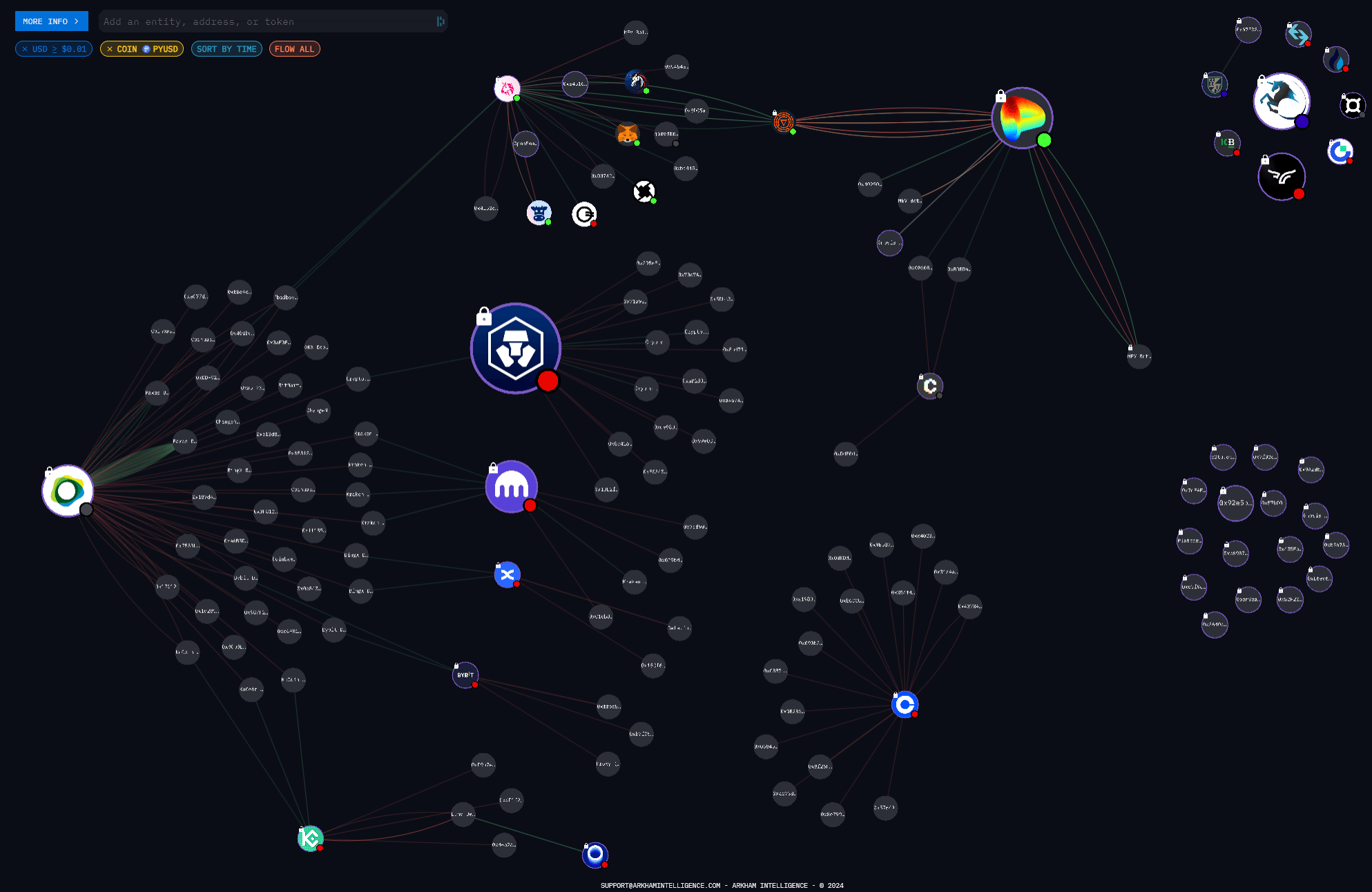 PYUSD ecosystem diagram (source: Arkham Intelligence)