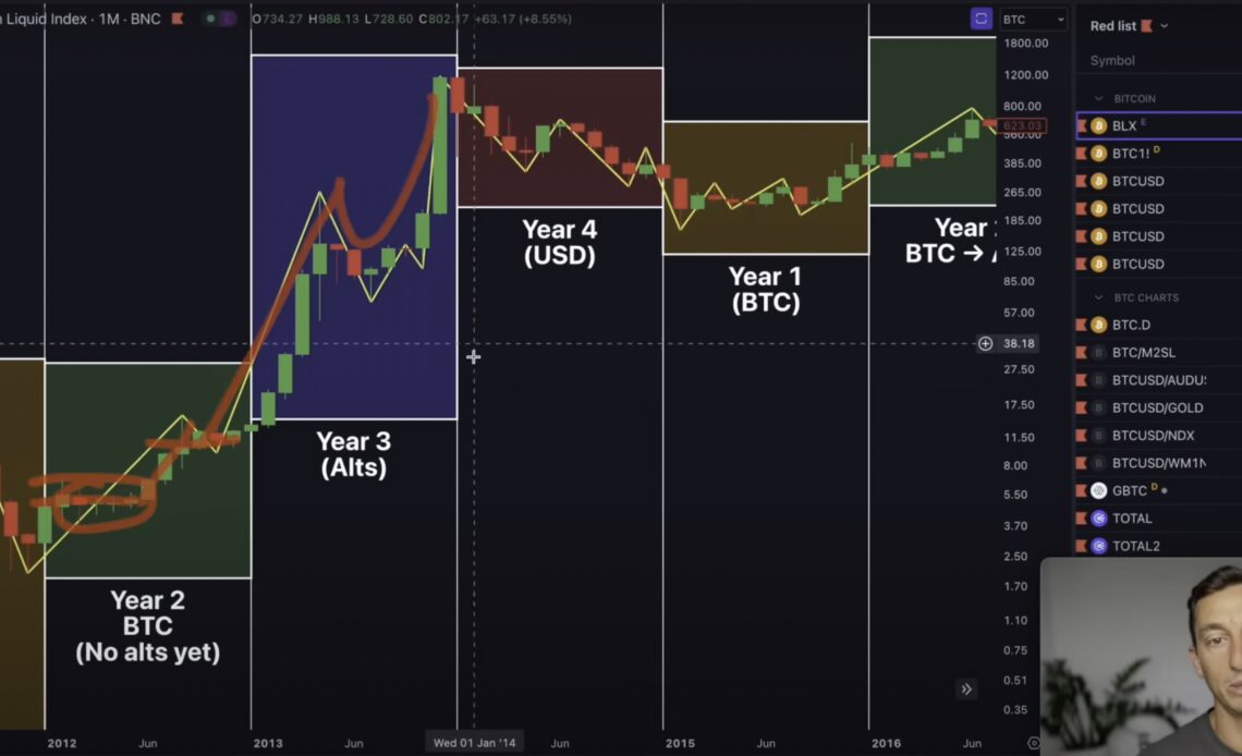 2024 Could Be Wild Run for Bitcoin (BTC) and Crypto if History Is Any Indication: Analyst Jason Pizzino